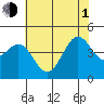 Tide chart for Monterey, Monterey Bay, California on 2021/07/1