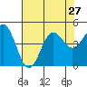 Tide chart for Monterey, Monterey Bay, California on 2021/07/27