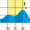 Tide chart for Monterey, Monterey Bay, California on 2021/08/1