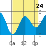 Tide chart for Monterey, Monterey Bay, California on 2021/08/24