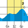 Tide chart for Monterey, Monterey Bay, California on 2021/08/2