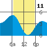 Tide chart for Monterey, Monterey Bay, California on 2022/02/11