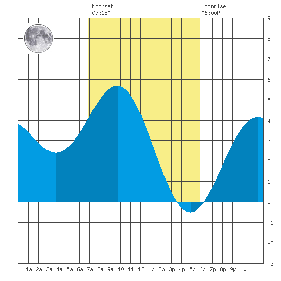 Tide Chart for 2022/02/16