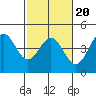 Tide chart for Monterey, Monterey Bay, California on 2022/02/20