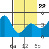 Tide chart for Monterey, Monterey Bay, California on 2022/02/22