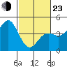 Tide chart for Monterey, Monterey Bay, California on 2022/02/23