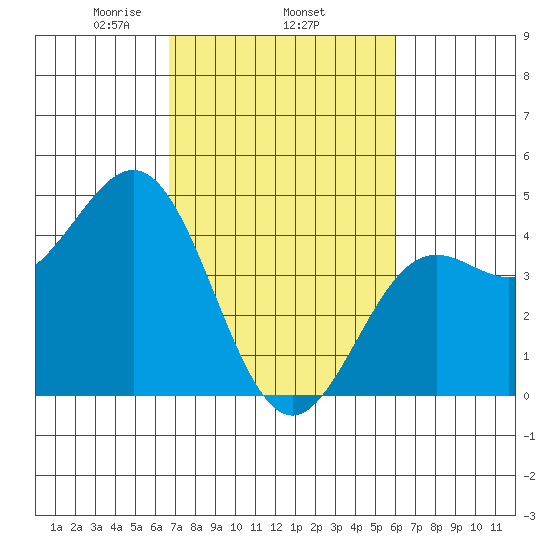 Tide Chart for 2022/02/25