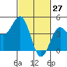 Tide chart for Monterey, Monterey Bay, California on 2022/02/27