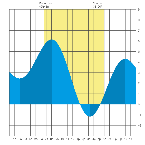 Tide Chart for 2022/02/28