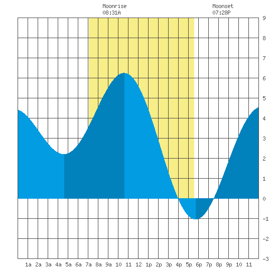 Tide Chart for 2022/02/2