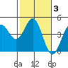 Tide chart for Monterey, Monterey Bay, California on 2022/02/3
