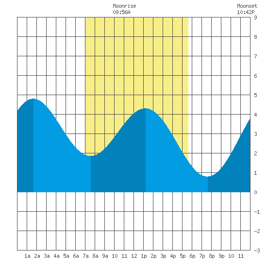 Tide Chart for 2022/02/5