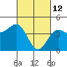 Tide chart for Monterey, Monterey Bay, California on 2022/03/12