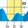 Tide chart for Monterey, Monterey Bay, California on 2022/03/22