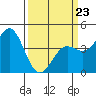 Tide chart for Monterey, Monterey Bay, California on 2022/03/23