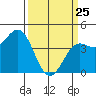Tide chart for Monterey, Monterey Bay, California on 2022/03/25