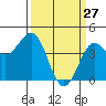 Tide chart for Monterey, Monterey Bay, California on 2022/03/27