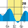 Tide chart for Monterey, Monterey Bay, California on 2022/03/28