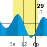 Tide chart for Monterey, Monterey Bay, California on 2022/03/29