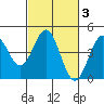 Tide chart for Monterey, Monterey Bay, California on 2022/03/3