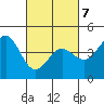 Tide chart for Monterey, Monterey Bay, California on 2022/03/7