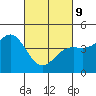Tide chart for Monterey, Monterey Bay, California on 2022/03/9