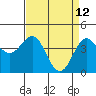 Tide chart for Monterey, Monterey Bay, California on 2022/04/12