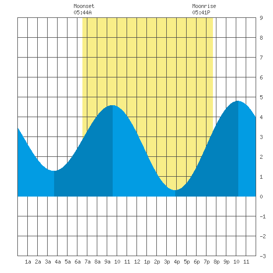 Tide Chart for 2022/04/14