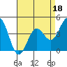 Tide chart for Monterey, Monterey Bay, California on 2022/04/18