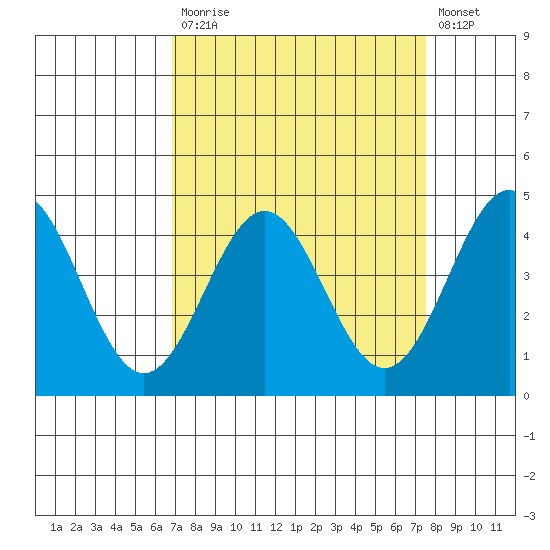 Tide Chart for 2022/04/1