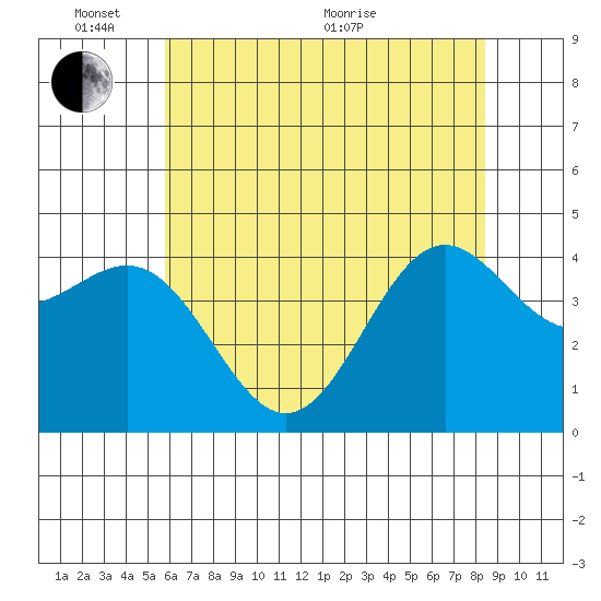 Tide Chart for 2022/06/7