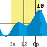 Tide chart for Monterey, Monterey Bay, California on 2022/07/10