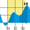 Tide chart for Monterey, Monterey Bay, California on 2022/08/10