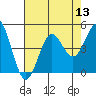 Tide chart for Monterey, Monterey Bay, California on 2022/08/13