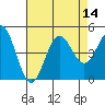 Tide chart for Monterey, Monterey Bay, California on 2022/08/14