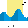 Tide chart for Monterey, Monterey Bay, California on 2022/08/17