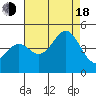 Tide chart for Monterey, Monterey Bay, California on 2022/08/18