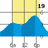 Tide chart for Monterey, Monterey Bay, California on 2022/08/19