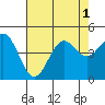 Tide chart for Monterey, Monterey Bay, California on 2022/08/1