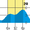 Tide chart for Monterey, Monterey Bay, California on 2022/08/20