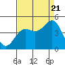 Tide chart for Monterey, Monterey Bay, California on 2022/08/21