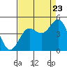 Tide chart for Monterey, Monterey Bay, California on 2022/08/23