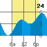 Tide chart for Monterey, Monterey Bay, California on 2022/08/24