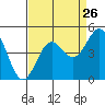 Tide chart for Monterey, Monterey Bay, California on 2022/08/26