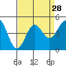 Tide chart for Monterey, Monterey Bay, California on 2022/08/28