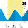 Tide chart for Monterey, Monterey Bay, California on 2022/08/29