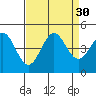 Tide chart for Monterey, Monterey Bay, California on 2022/08/30