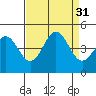 Tide chart for Monterey, Monterey Bay, California on 2022/08/31