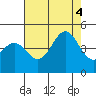 Tide chart for Monterey, Monterey Bay, California on 2022/08/4