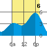 Tide chart for Monterey, Monterey Bay, California on 2022/08/6